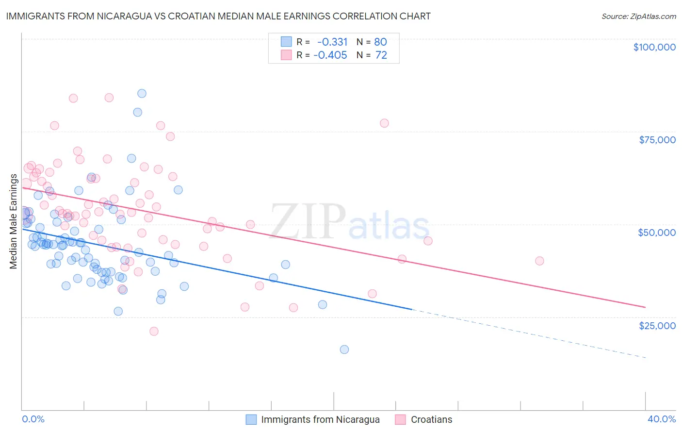 Immigrants from Nicaragua vs Croatian Median Male Earnings