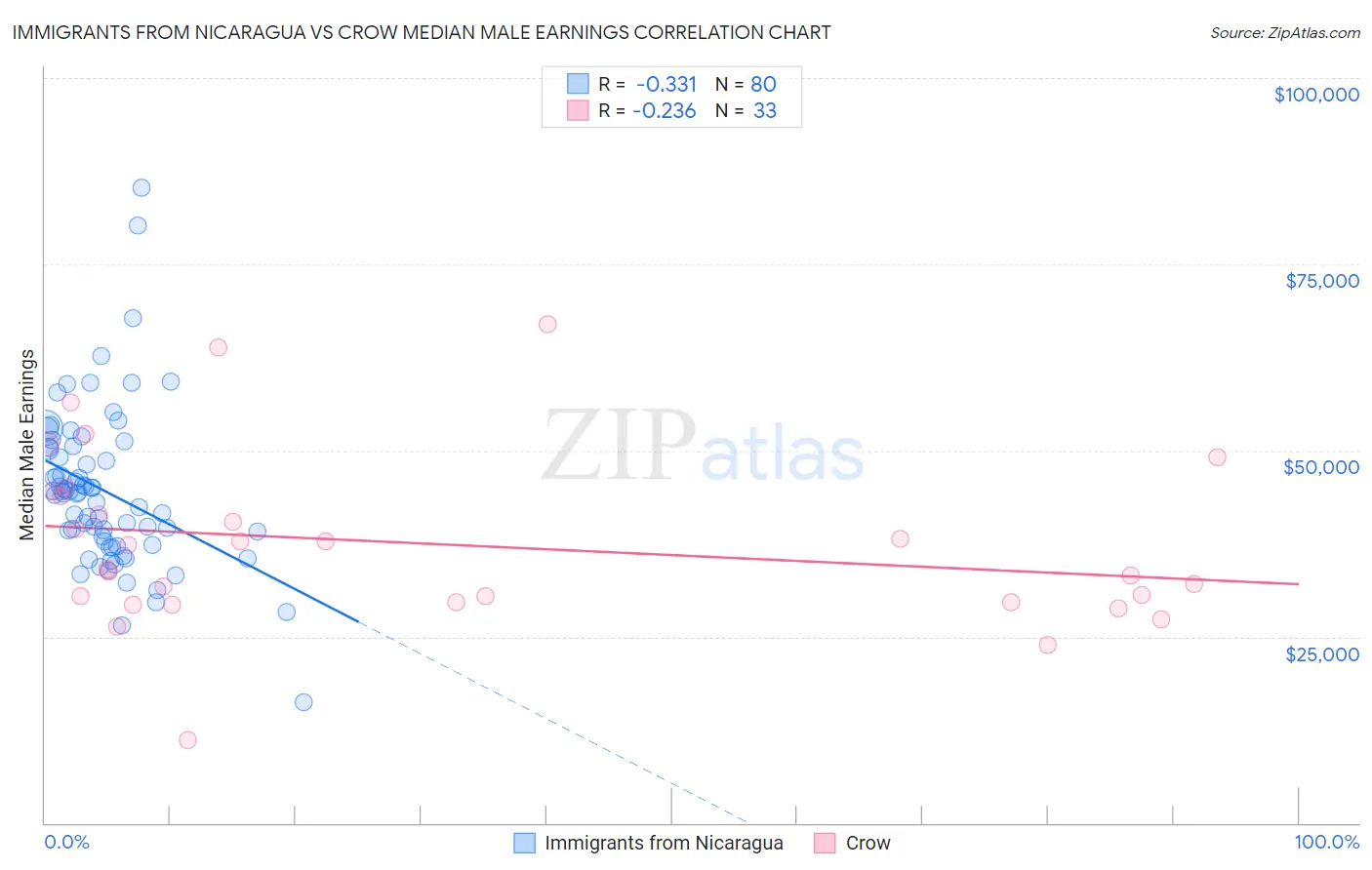 Immigrants from Nicaragua vs Crow Median Male Earnings