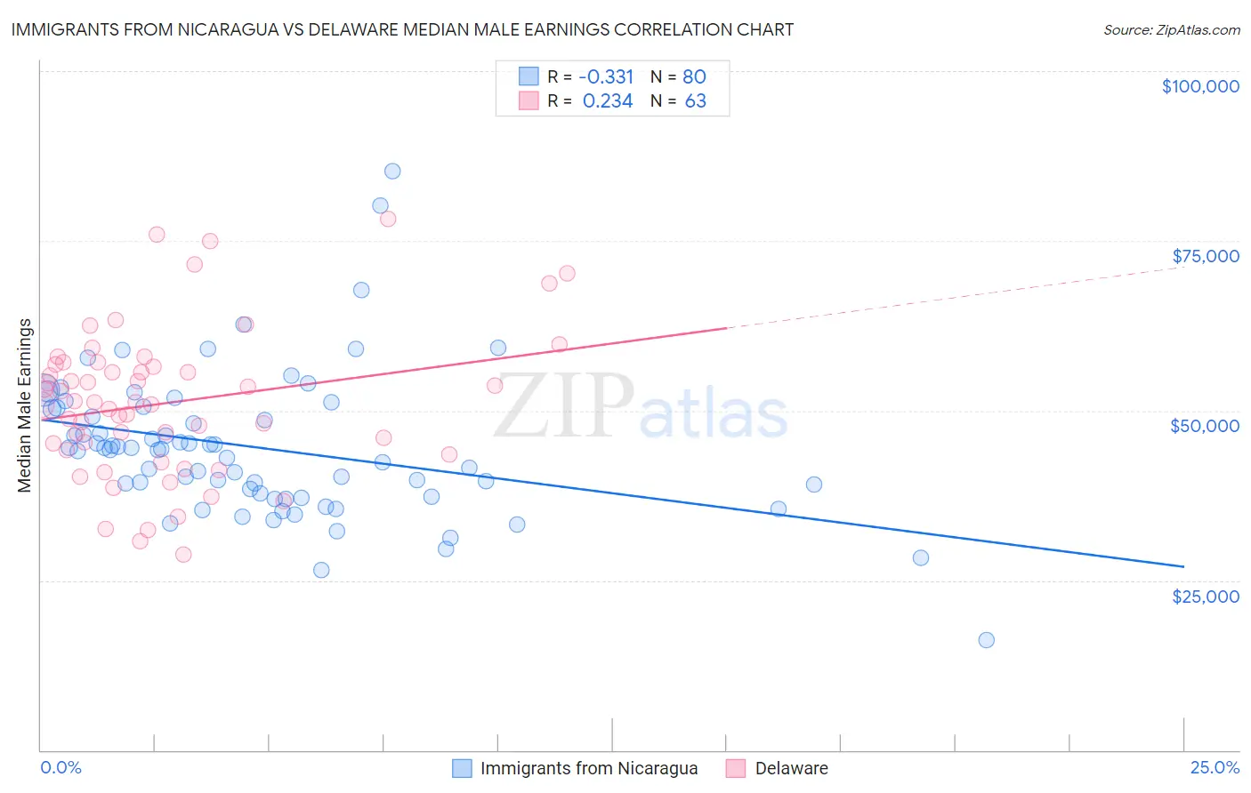 Immigrants from Nicaragua vs Delaware Median Male Earnings