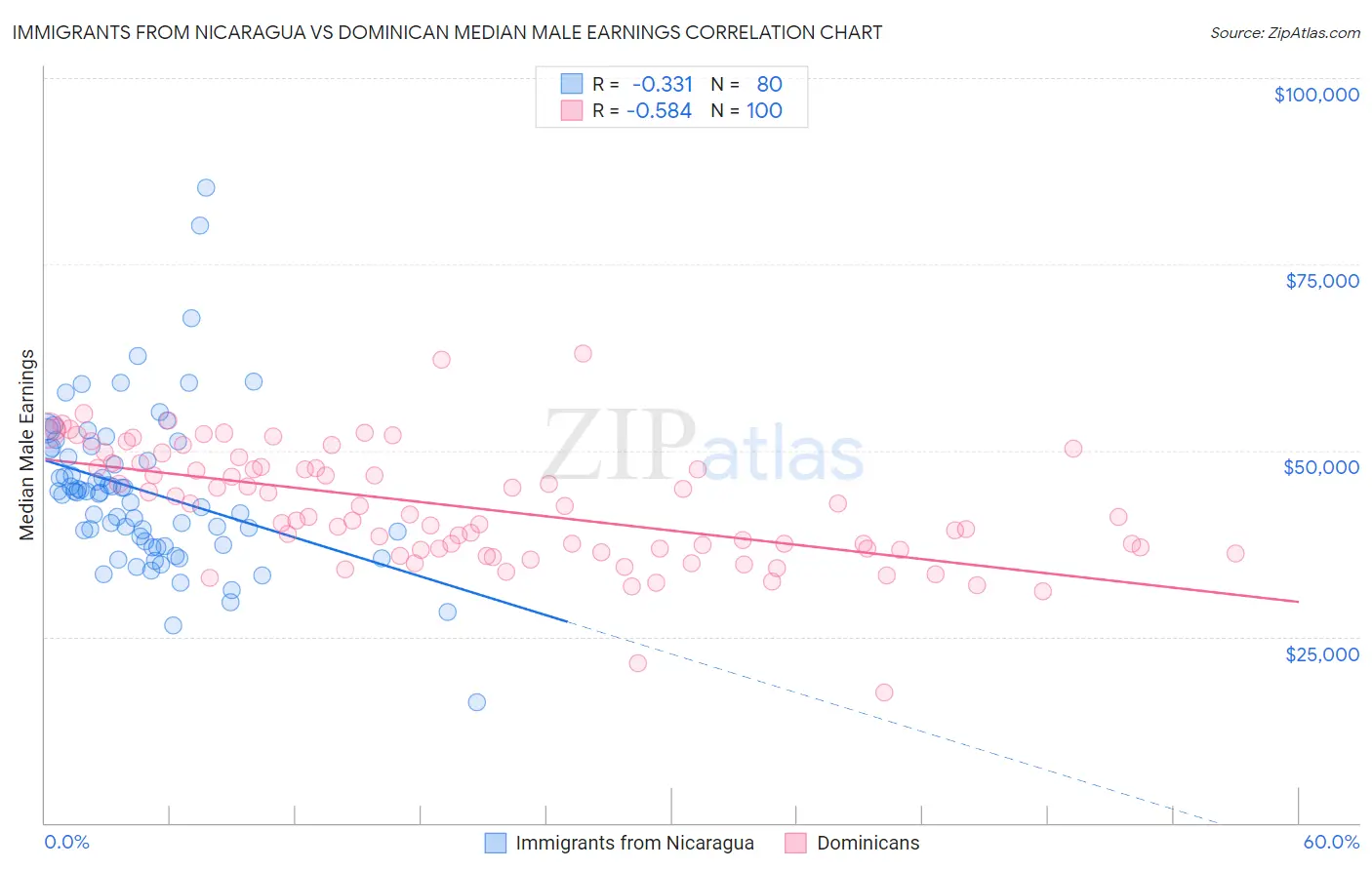 Immigrants from Nicaragua vs Dominican Median Male Earnings