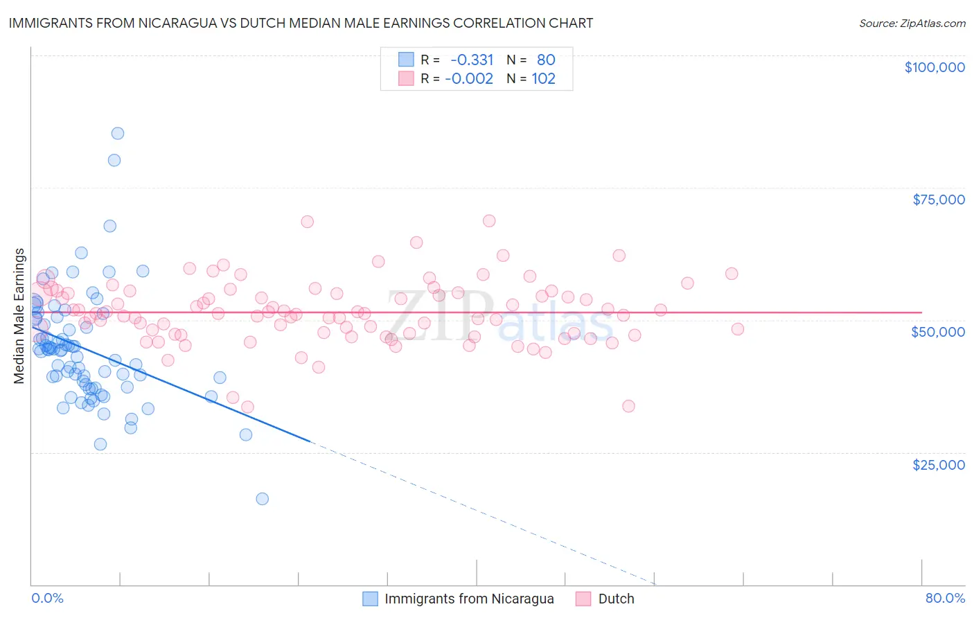 Immigrants from Nicaragua vs Dutch Median Male Earnings