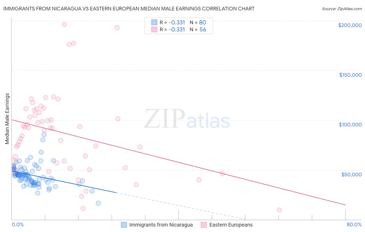 Immigrants from Nicaragua vs Eastern European Median Male Earnings