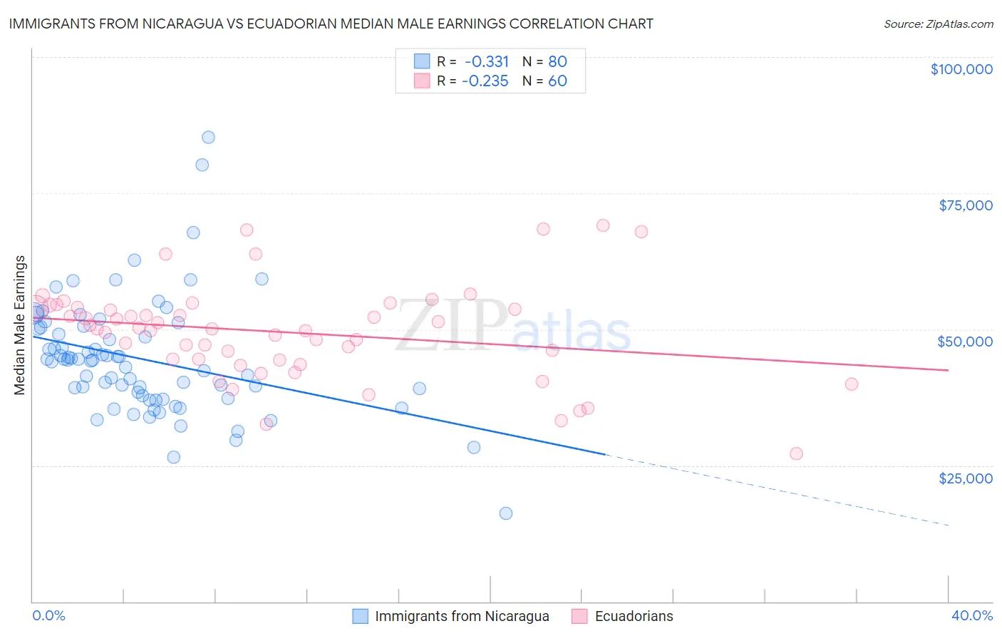 Immigrants from Nicaragua vs Ecuadorian Median Male Earnings
