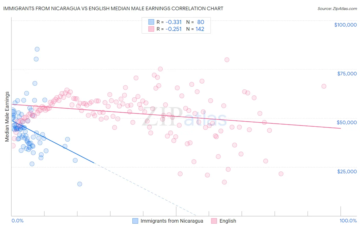 Immigrants from Nicaragua vs English Median Male Earnings