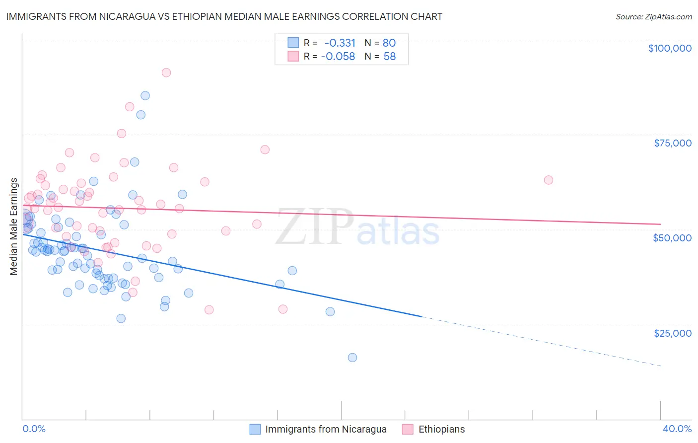 Immigrants from Nicaragua vs Ethiopian Median Male Earnings