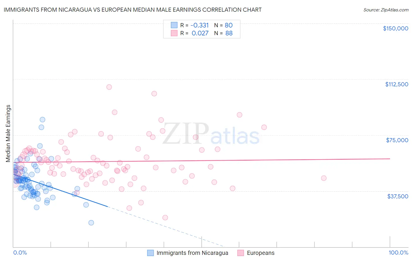 Immigrants from Nicaragua vs European Median Male Earnings