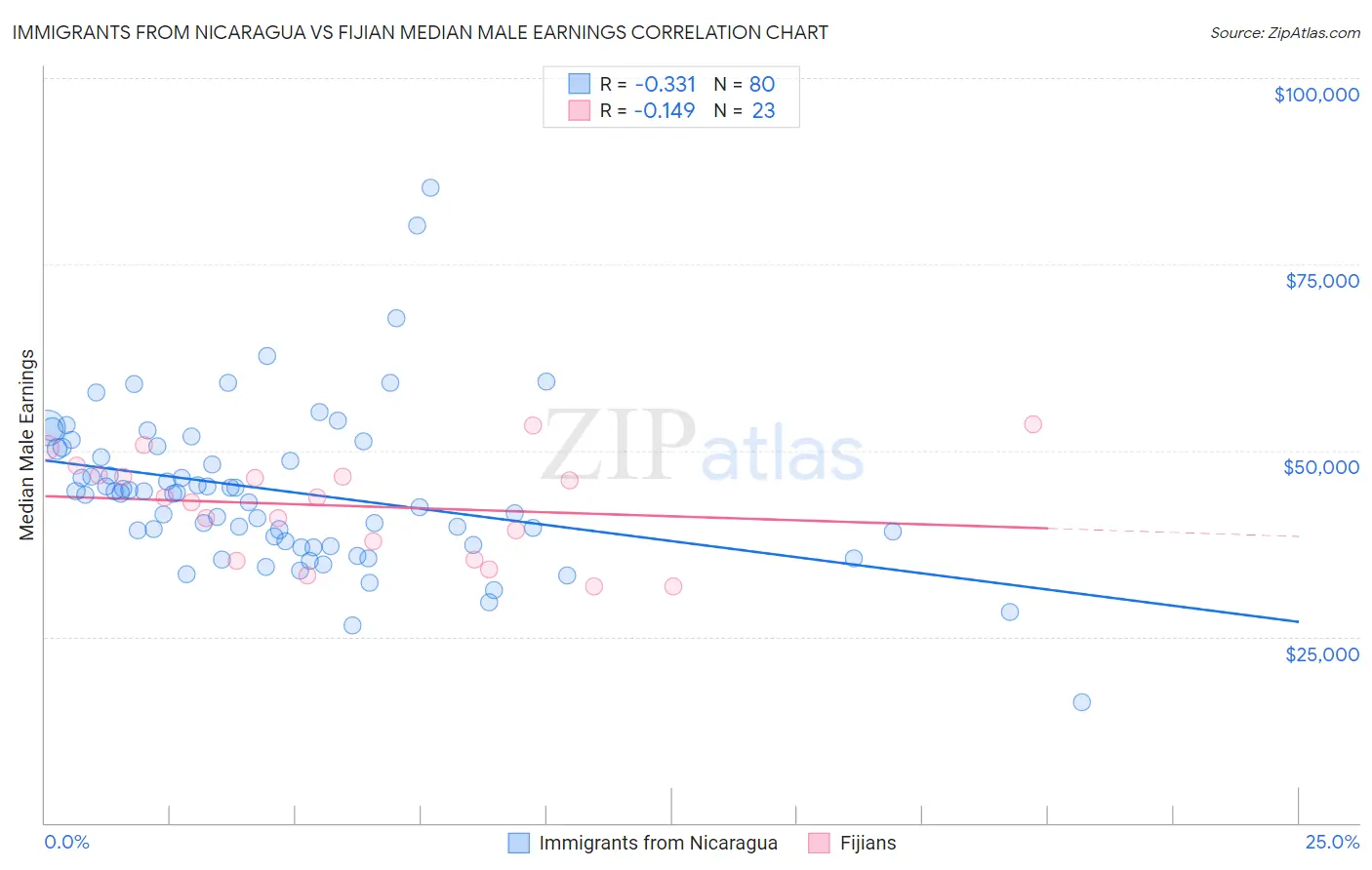 Immigrants from Nicaragua vs Fijian Median Male Earnings