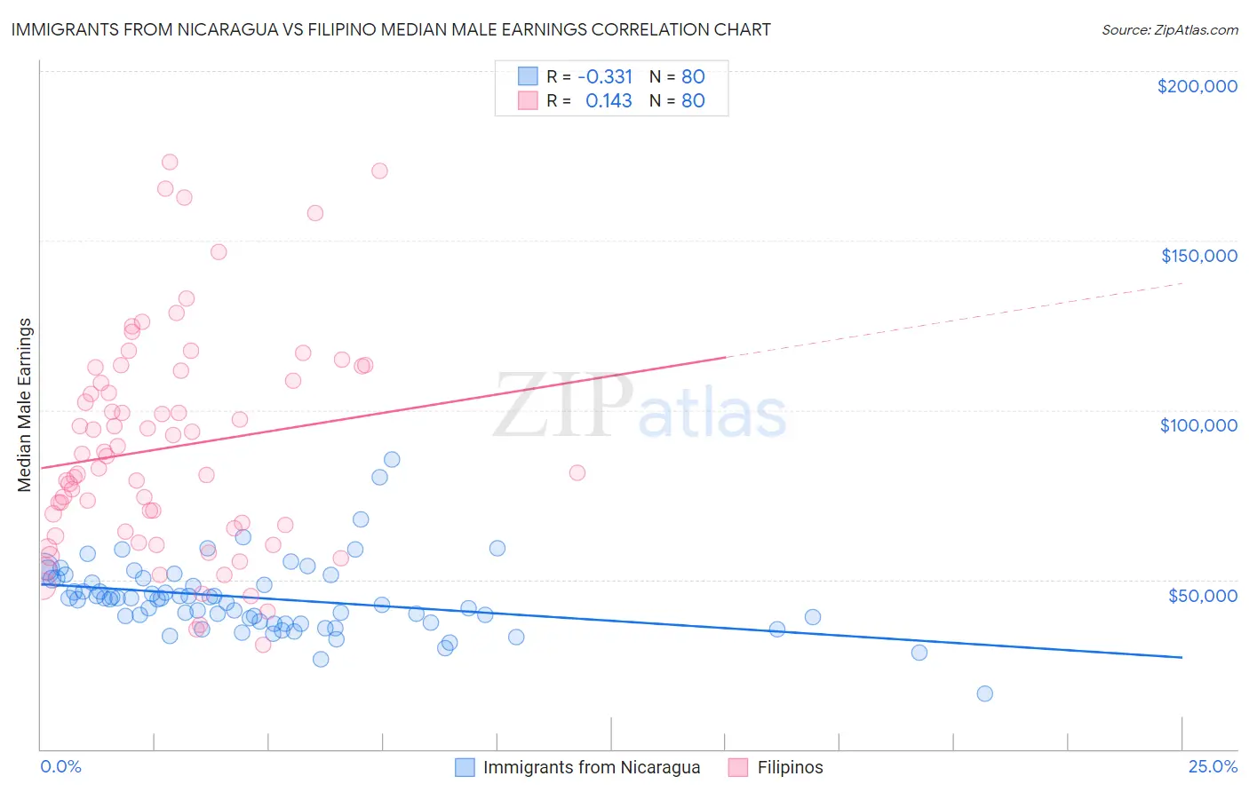 Immigrants from Nicaragua vs Filipino Median Male Earnings