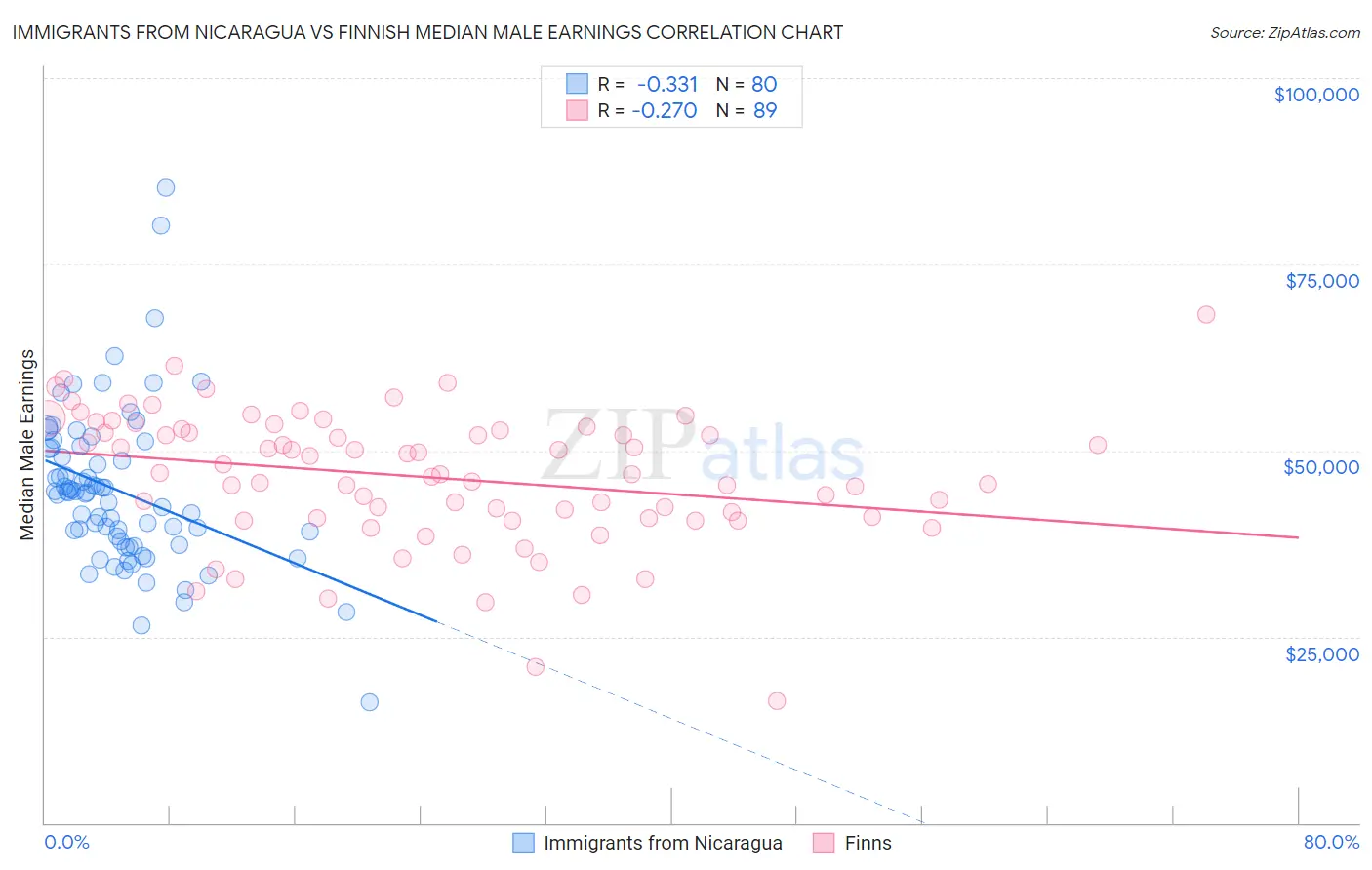 Immigrants from Nicaragua vs Finnish Median Male Earnings