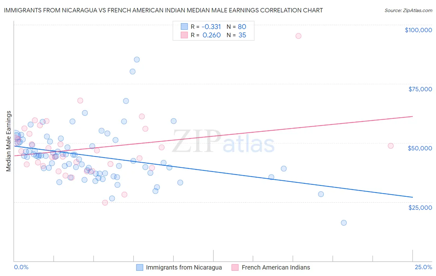 Immigrants from Nicaragua vs French American Indian Median Male Earnings