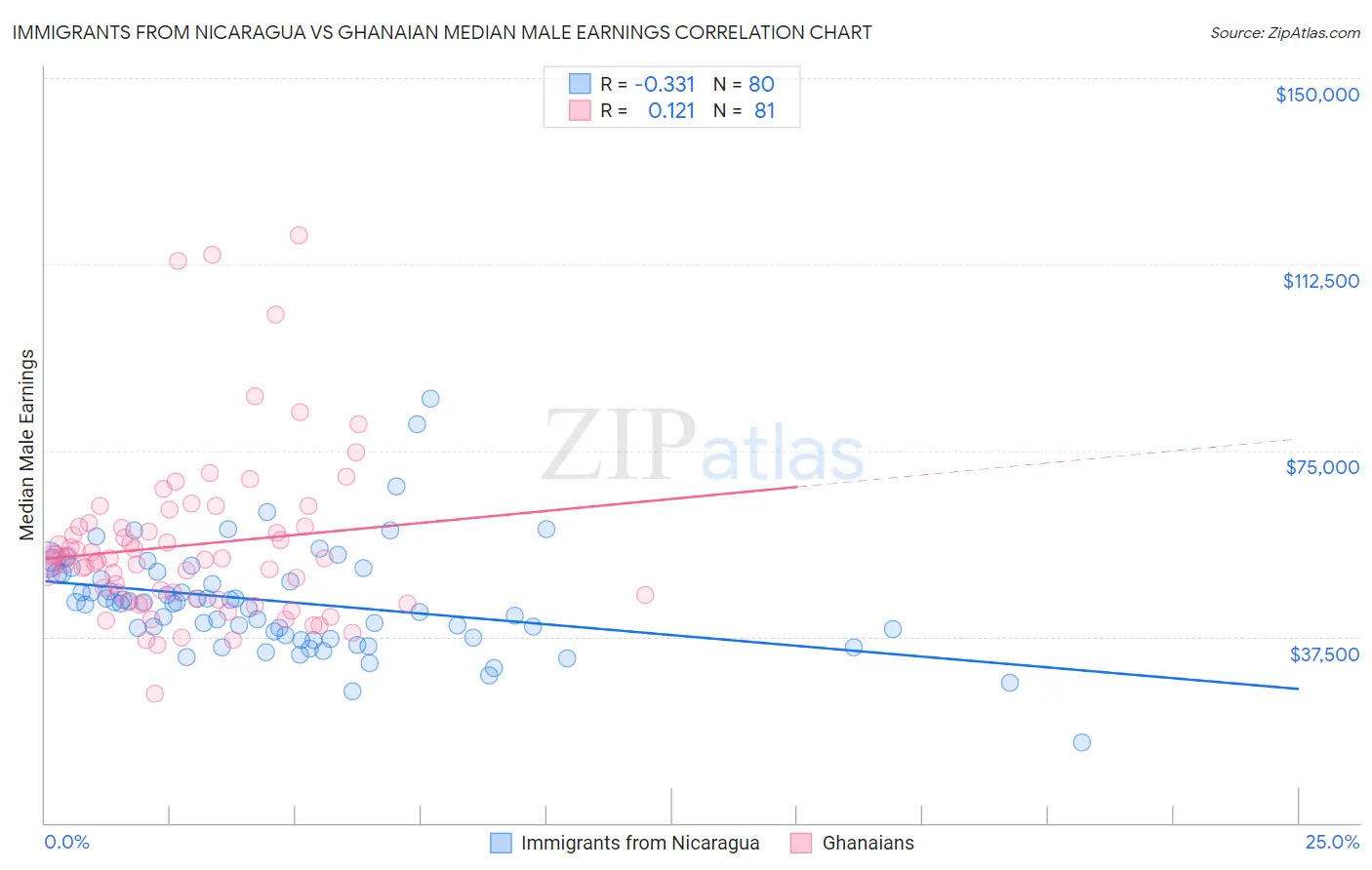 Immigrants from Nicaragua vs Ghanaian Median Male Earnings