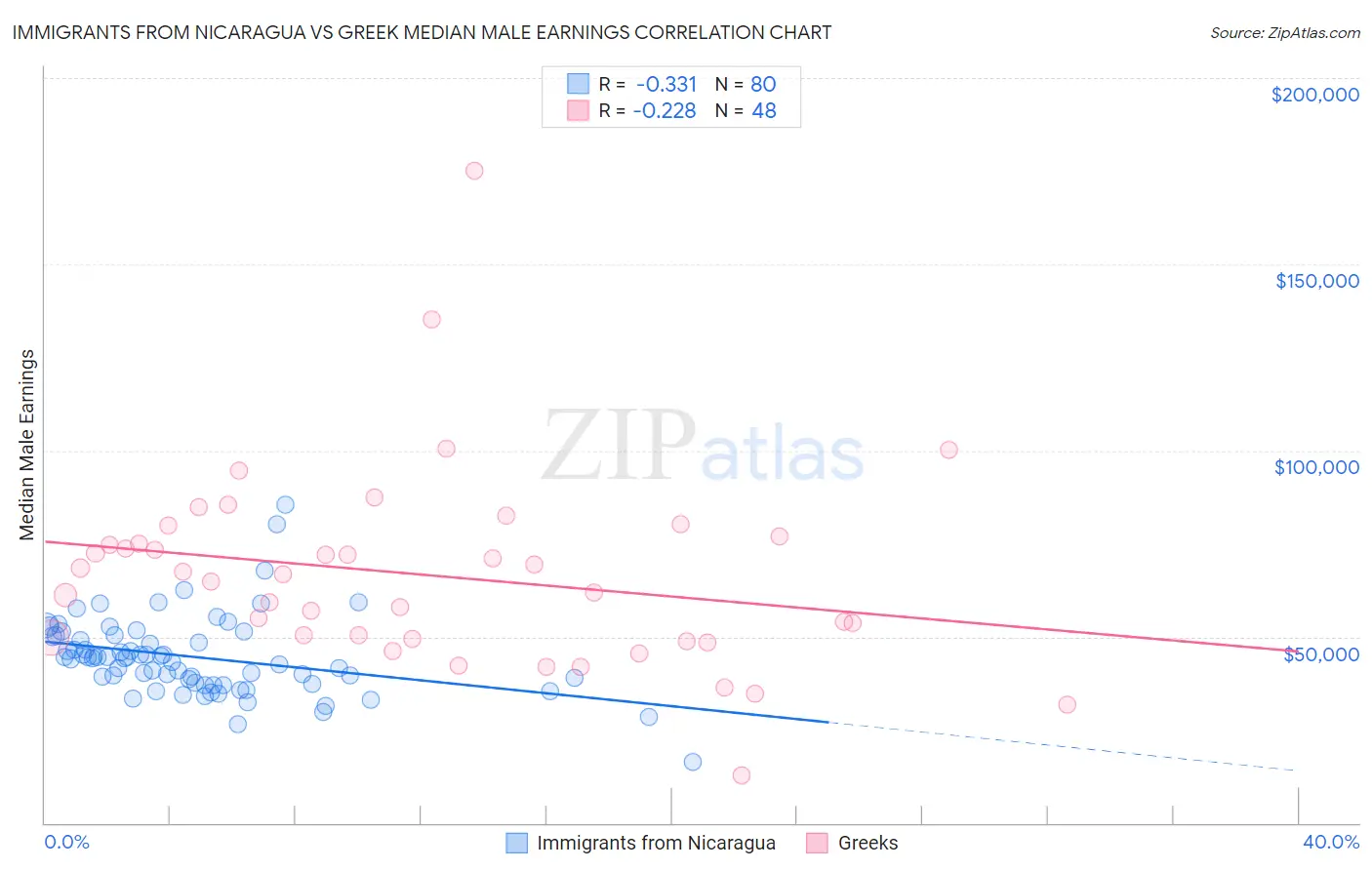 Immigrants from Nicaragua vs Greek Median Male Earnings