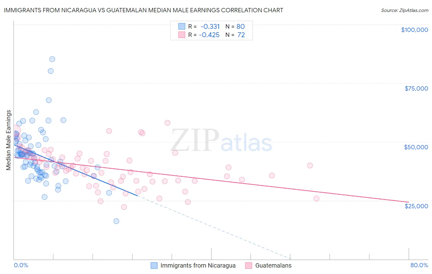 Immigrants from Nicaragua vs Guatemalan Median Male Earnings