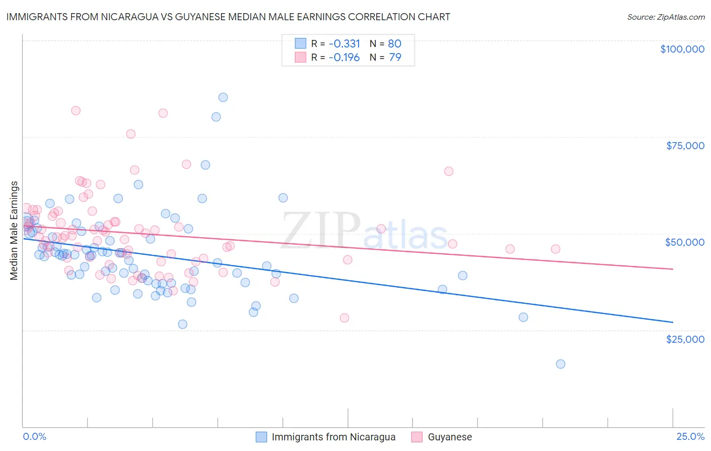 Immigrants from Nicaragua vs Guyanese Median Male Earnings