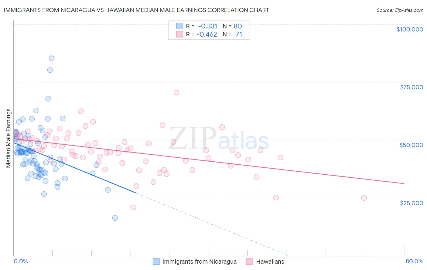 Immigrants from Nicaragua vs Hawaiian Median Male Earnings