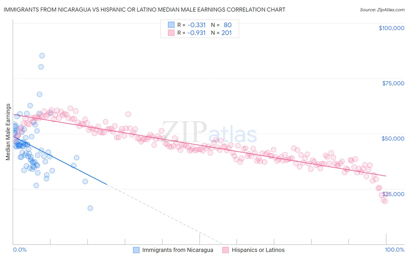 Immigrants from Nicaragua vs Hispanic or Latino Median Male Earnings