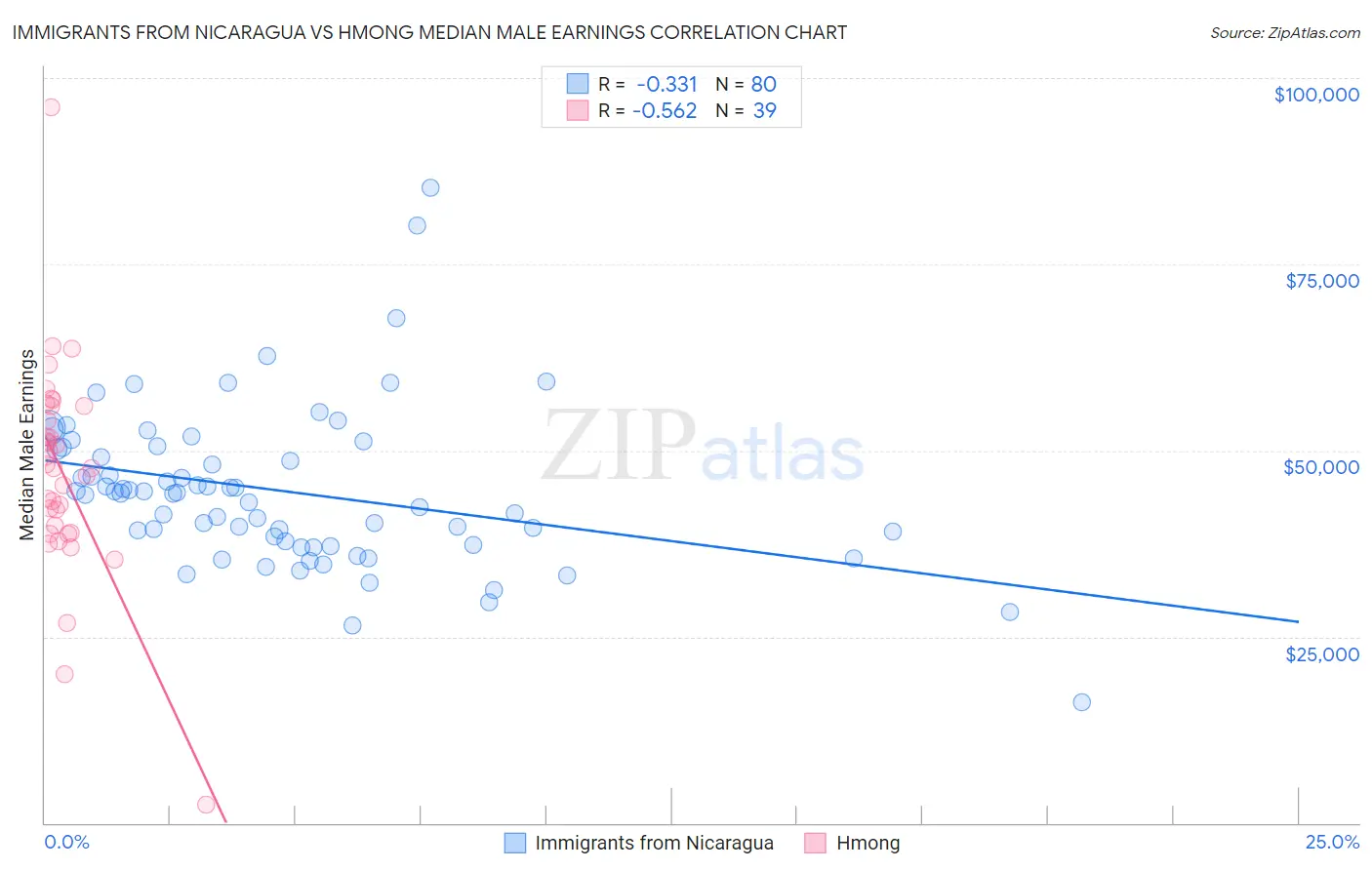 Immigrants from Nicaragua vs Hmong Median Male Earnings