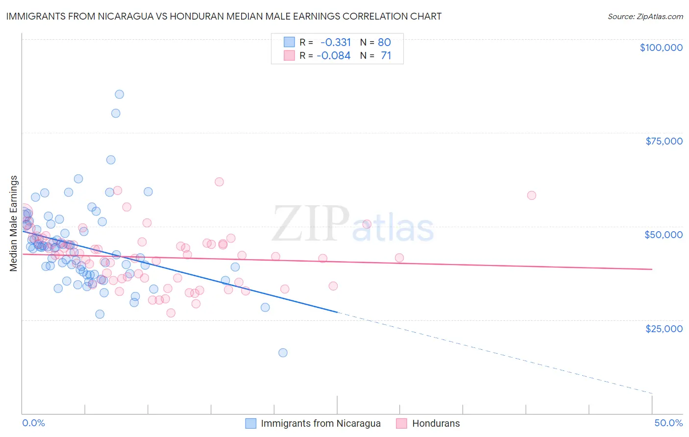 Immigrants from Nicaragua vs Honduran Median Male Earnings