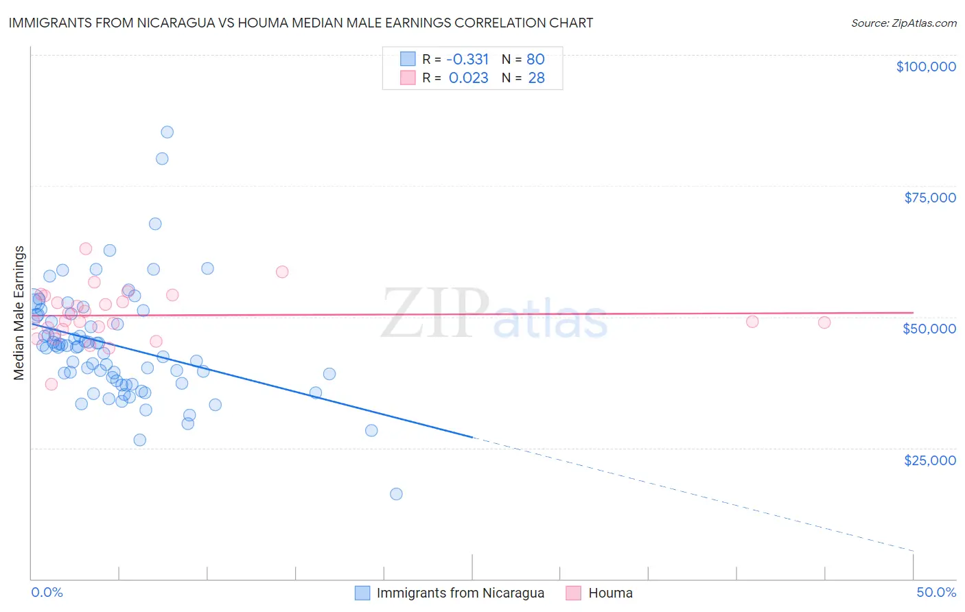 Immigrants from Nicaragua vs Houma Median Male Earnings