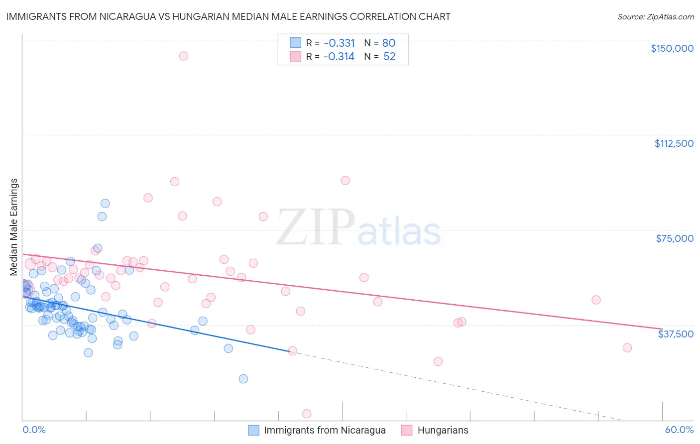 Immigrants from Nicaragua vs Hungarian Median Male Earnings