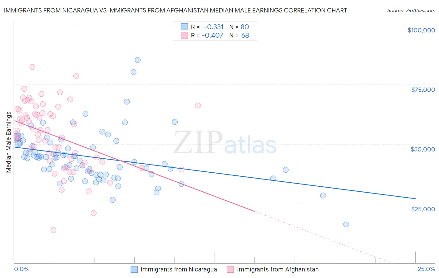 Immigrants from Nicaragua vs Immigrants from Afghanistan Median Male Earnings