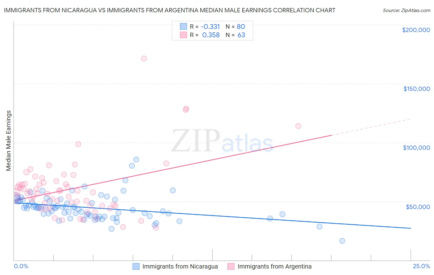 Immigrants from Nicaragua vs Immigrants from Argentina Median Male Earnings