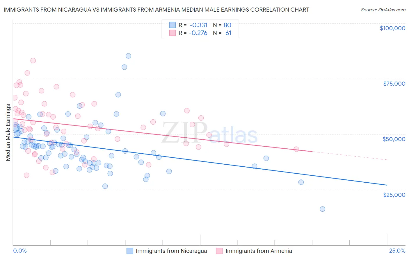 Immigrants from Nicaragua vs Immigrants from Armenia Median Male Earnings
