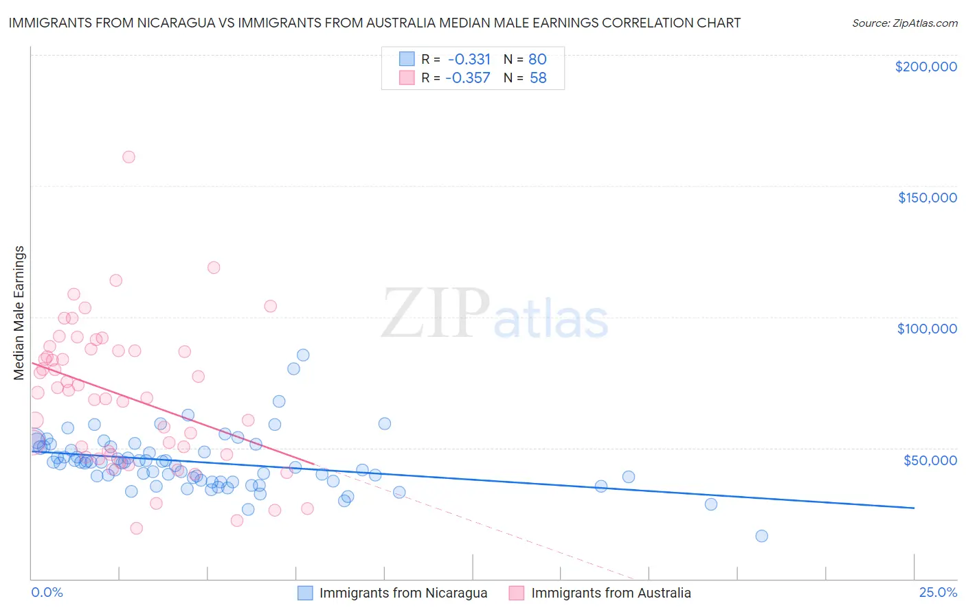 Immigrants from Nicaragua vs Immigrants from Australia Median Male Earnings