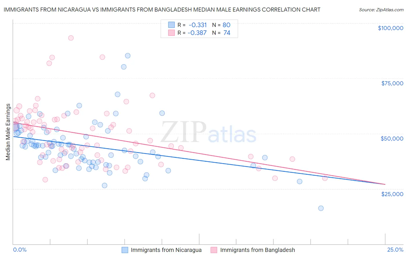 Immigrants from Nicaragua vs Immigrants from Bangladesh Median Male Earnings