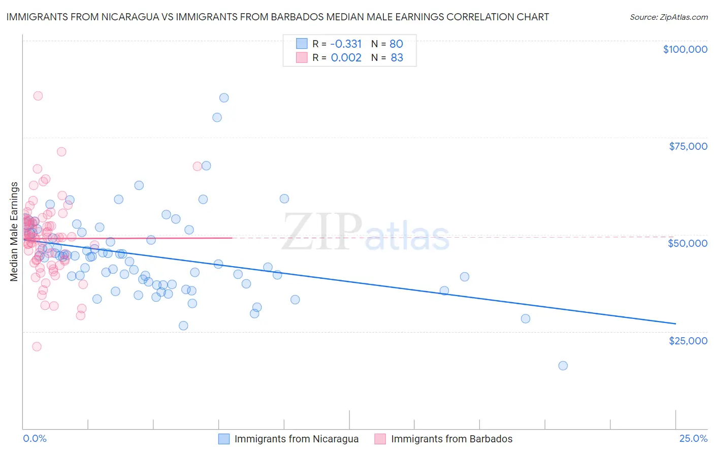 Immigrants from Nicaragua vs Immigrants from Barbados Median Male Earnings