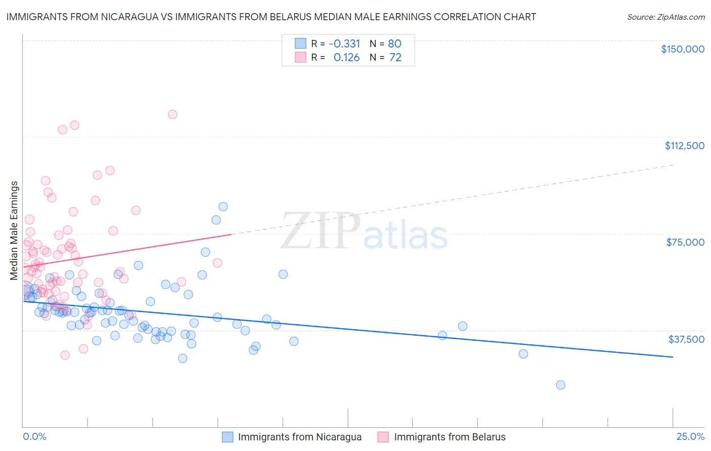 Immigrants from Nicaragua vs Immigrants from Belarus Median Male Earnings