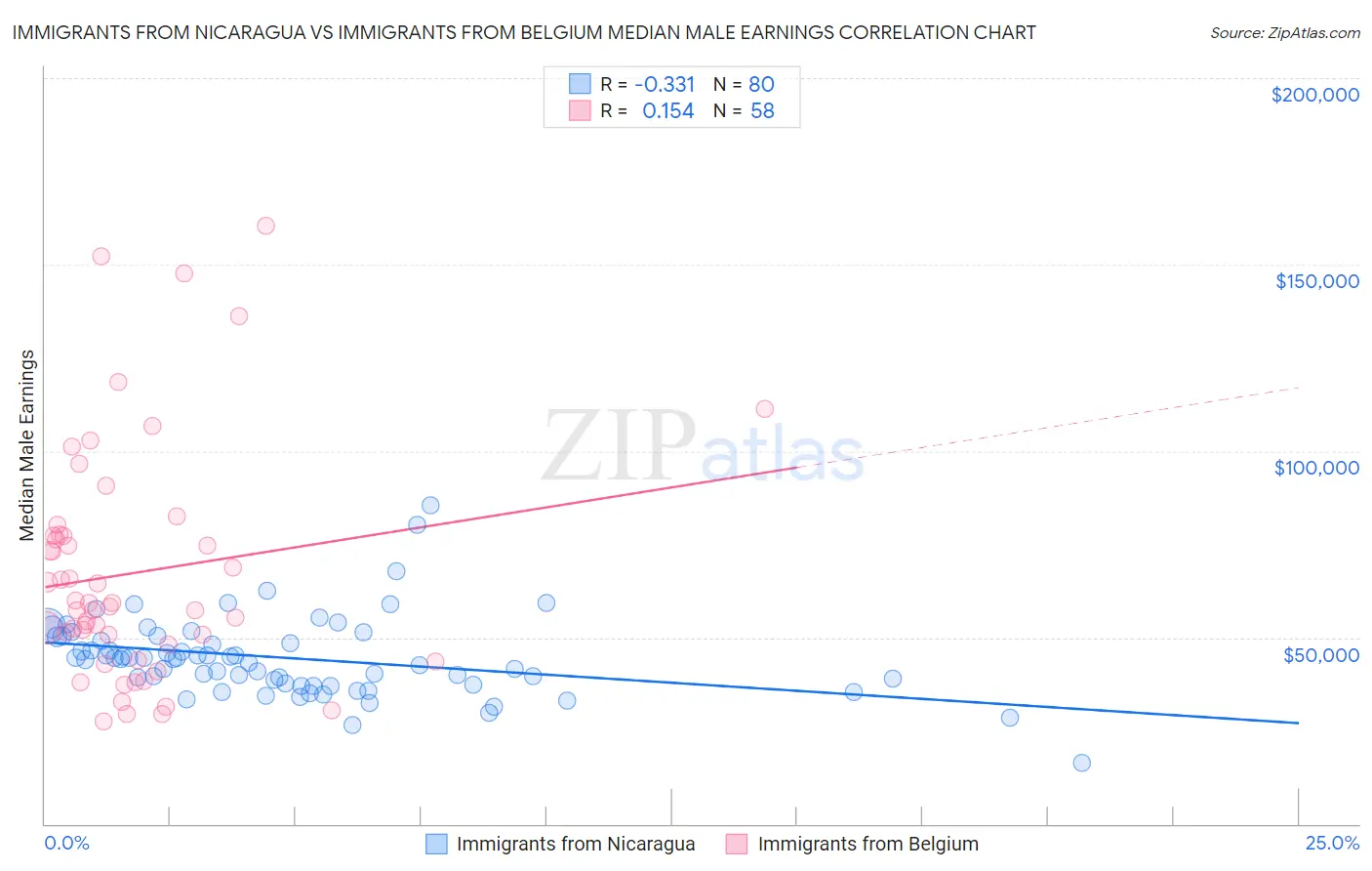 Immigrants from Nicaragua vs Immigrants from Belgium Median Male Earnings