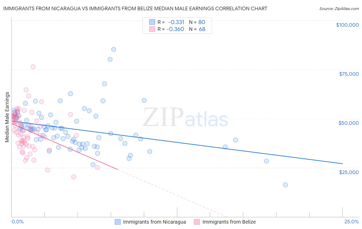 Immigrants from Nicaragua vs Immigrants from Belize Median Male Earnings