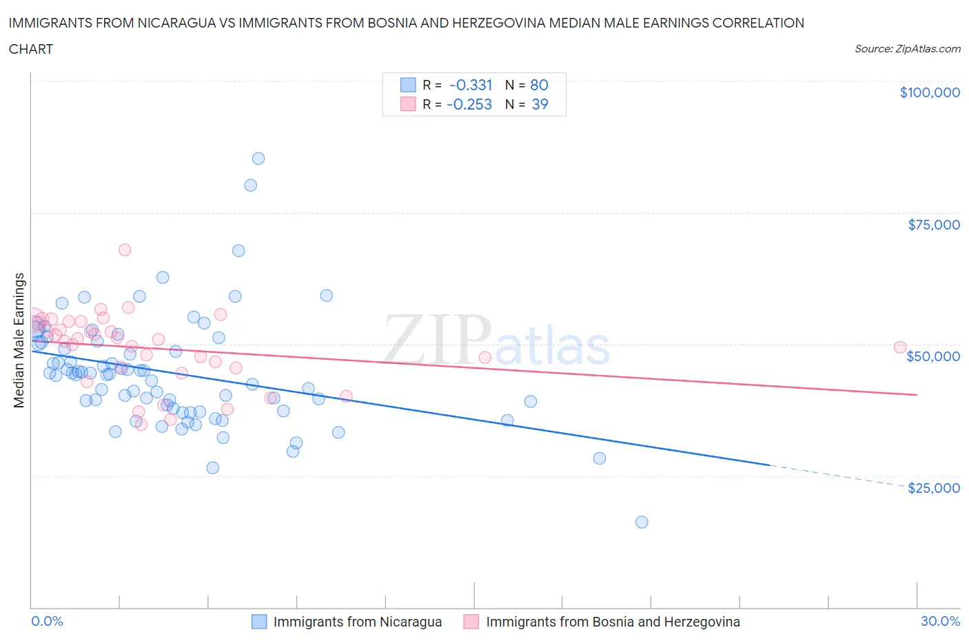 Immigrants from Nicaragua vs Immigrants from Bosnia and Herzegovina Median Male Earnings
