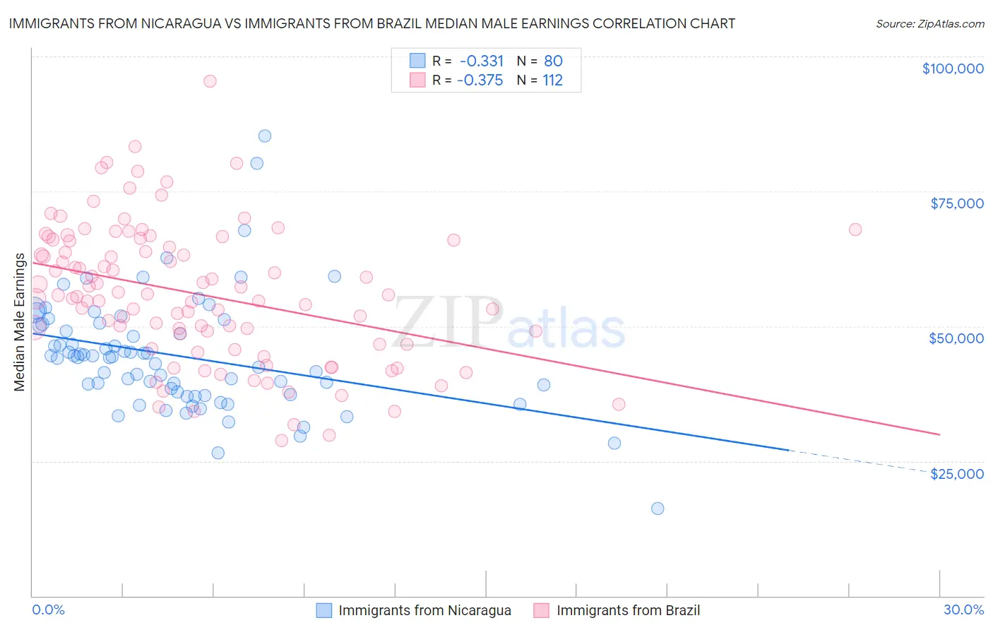 Immigrants from Nicaragua vs Immigrants from Brazil Median Male Earnings