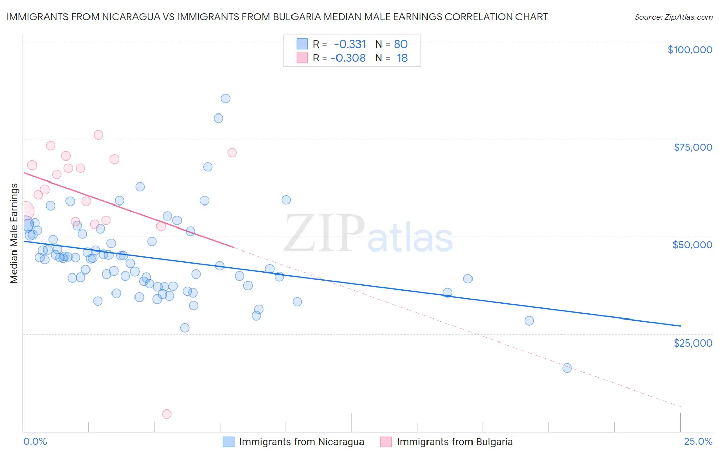 Immigrants from Nicaragua vs Immigrants from Bulgaria Median Male Earnings