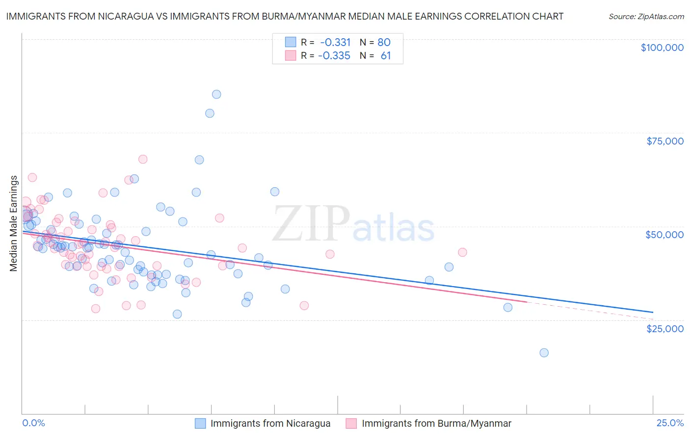 Immigrants from Nicaragua vs Immigrants from Burma/Myanmar Median Male Earnings