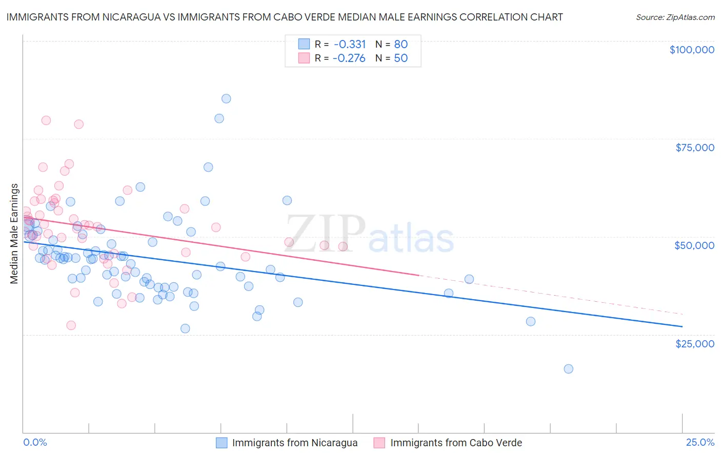 Immigrants from Nicaragua vs Immigrants from Cabo Verde Median Male Earnings