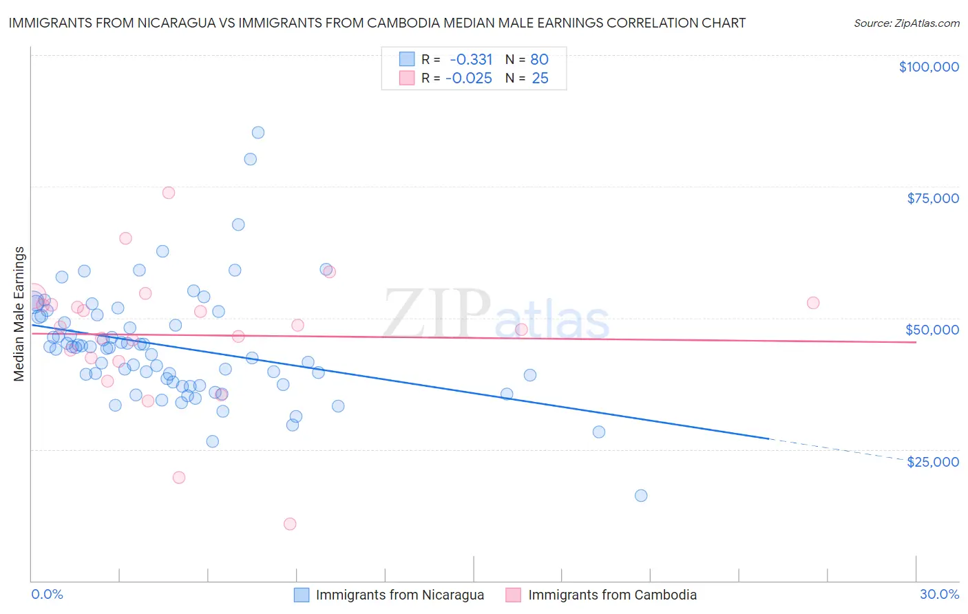 Immigrants from Nicaragua vs Immigrants from Cambodia Median Male Earnings