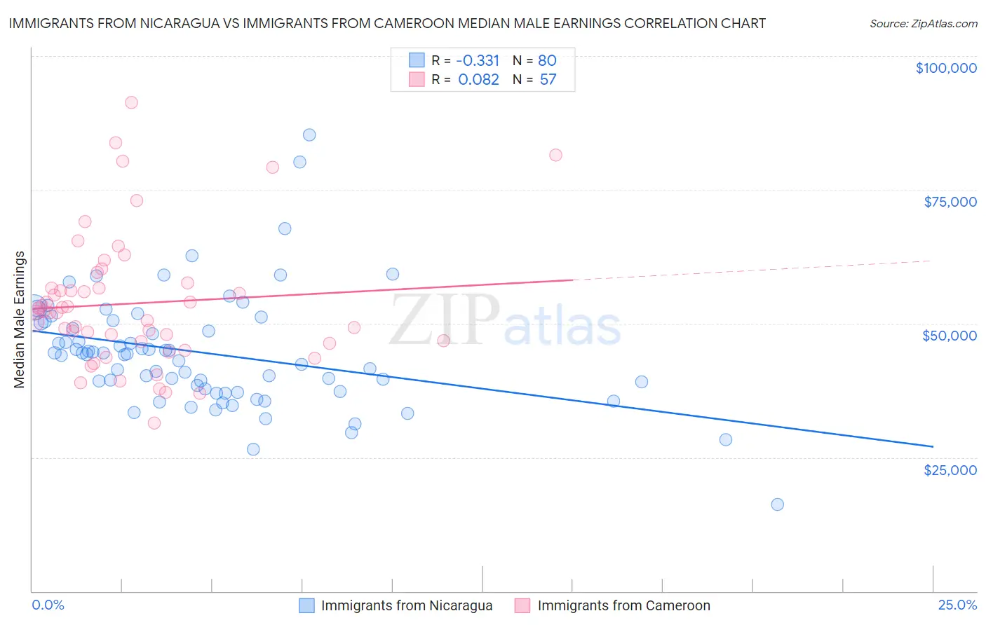 Immigrants from Nicaragua vs Immigrants from Cameroon Median Male Earnings