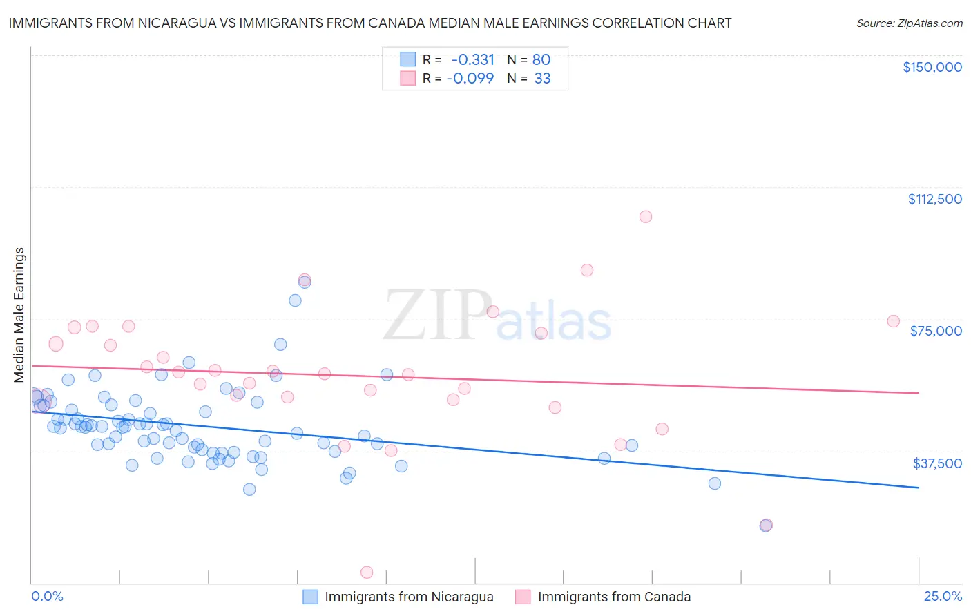 Immigrants from Nicaragua vs Immigrants from Canada Median Male Earnings