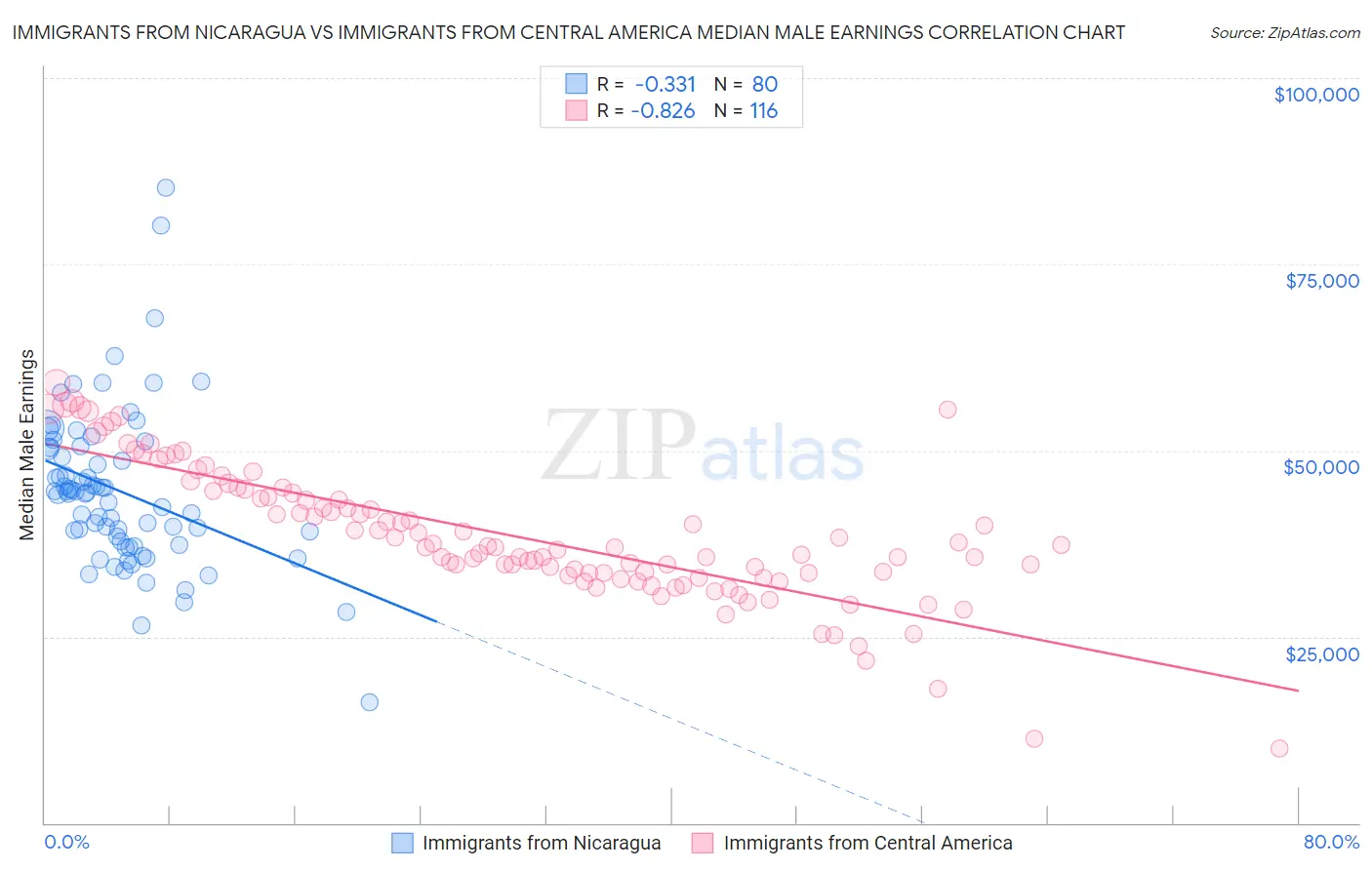 Immigrants from Nicaragua vs Immigrants from Central America Median Male Earnings