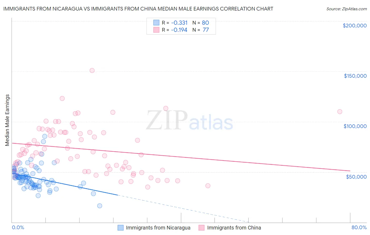Immigrants from Nicaragua vs Immigrants from China Median Male Earnings