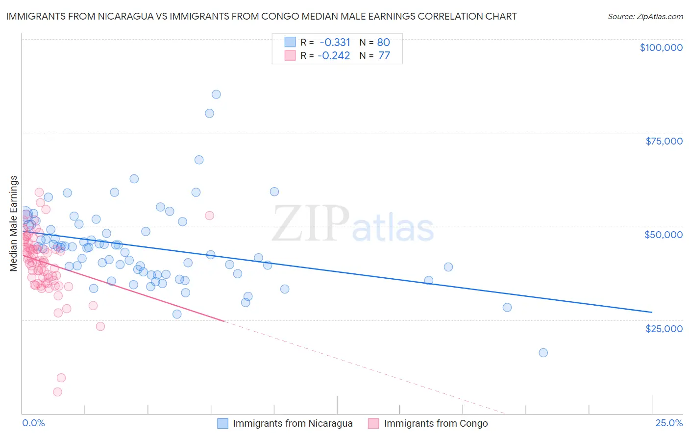 Immigrants from Nicaragua vs Immigrants from Congo Median Male Earnings