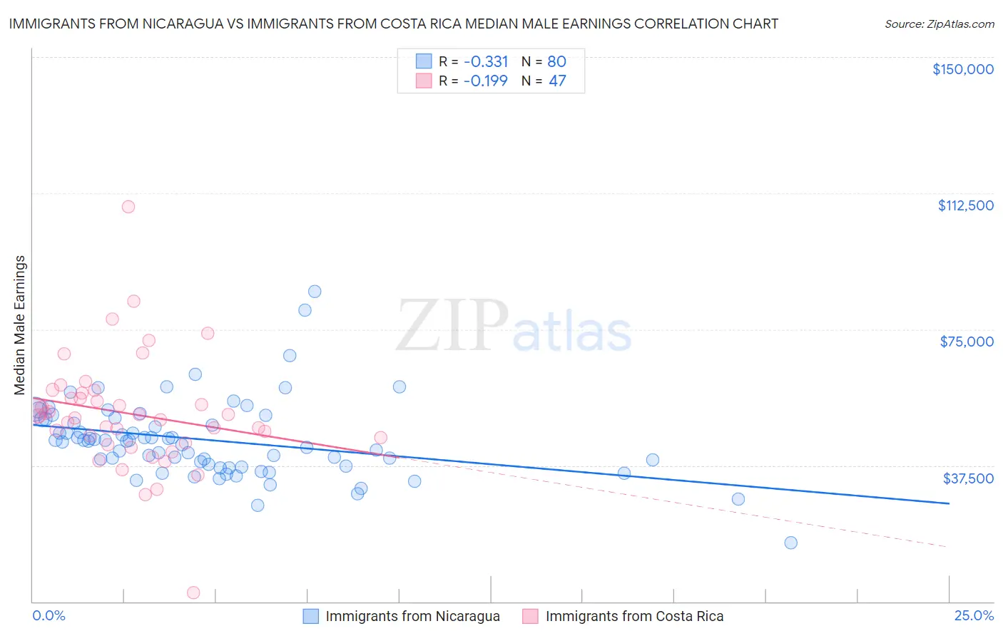 Immigrants from Nicaragua vs Immigrants from Costa Rica Median Male Earnings