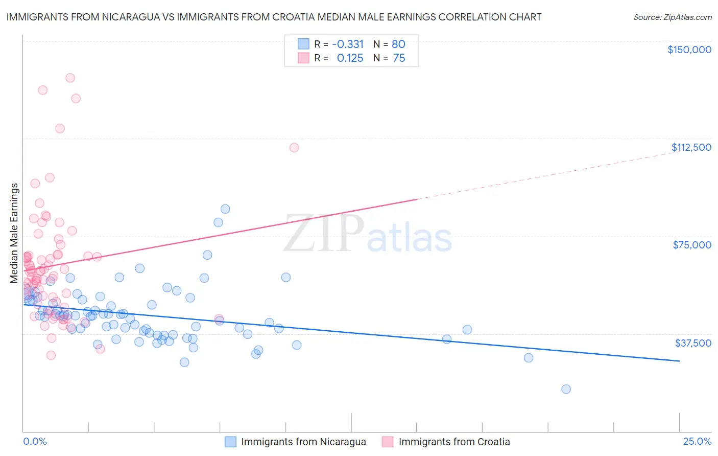 Immigrants from Nicaragua vs Immigrants from Croatia Median Male Earnings