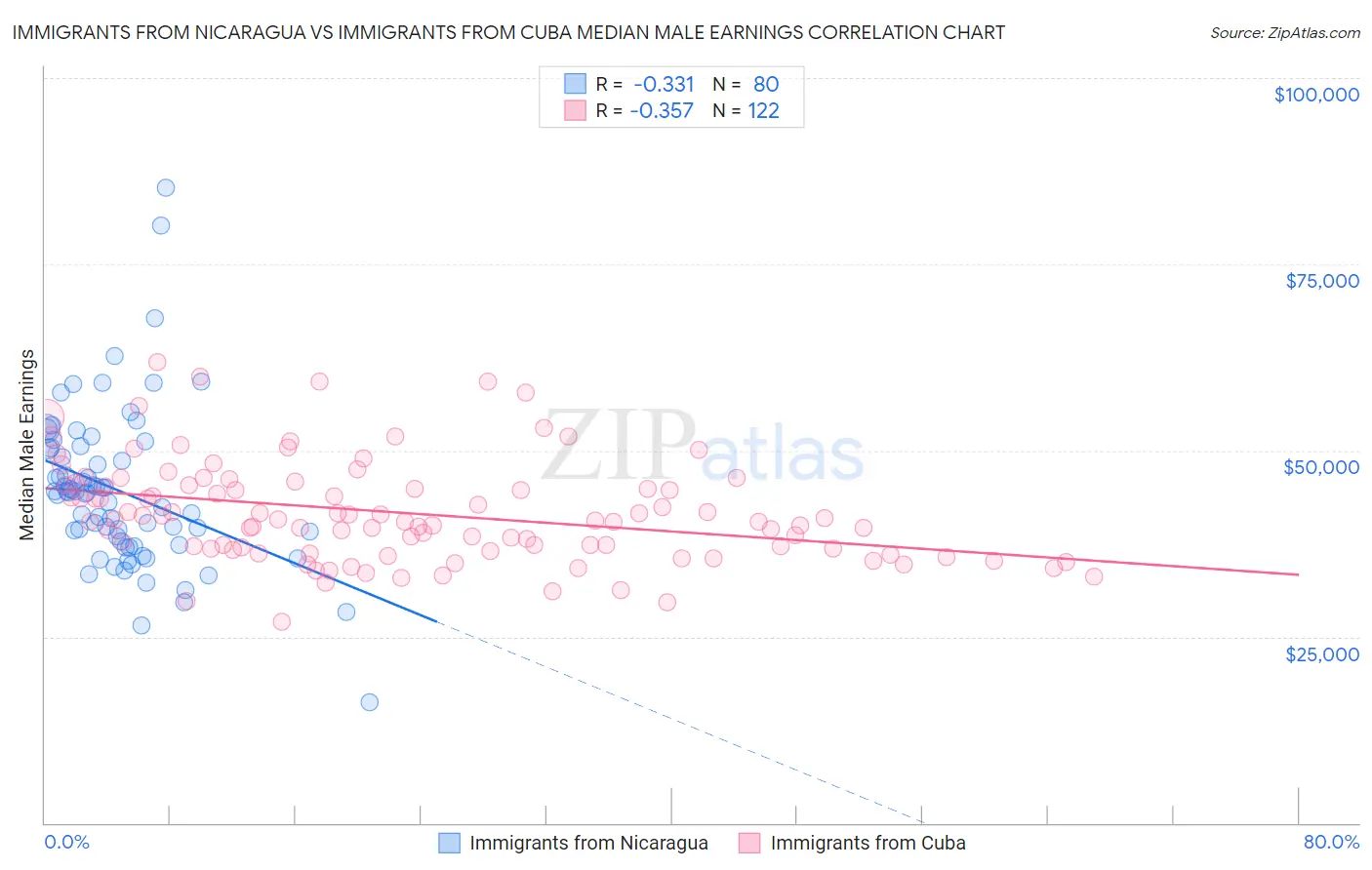 Immigrants from Nicaragua vs Immigrants from Cuba Median Male Earnings