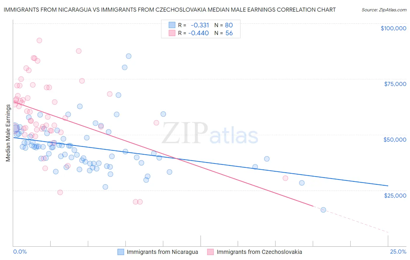 Immigrants from Nicaragua vs Immigrants from Czechoslovakia Median Male Earnings