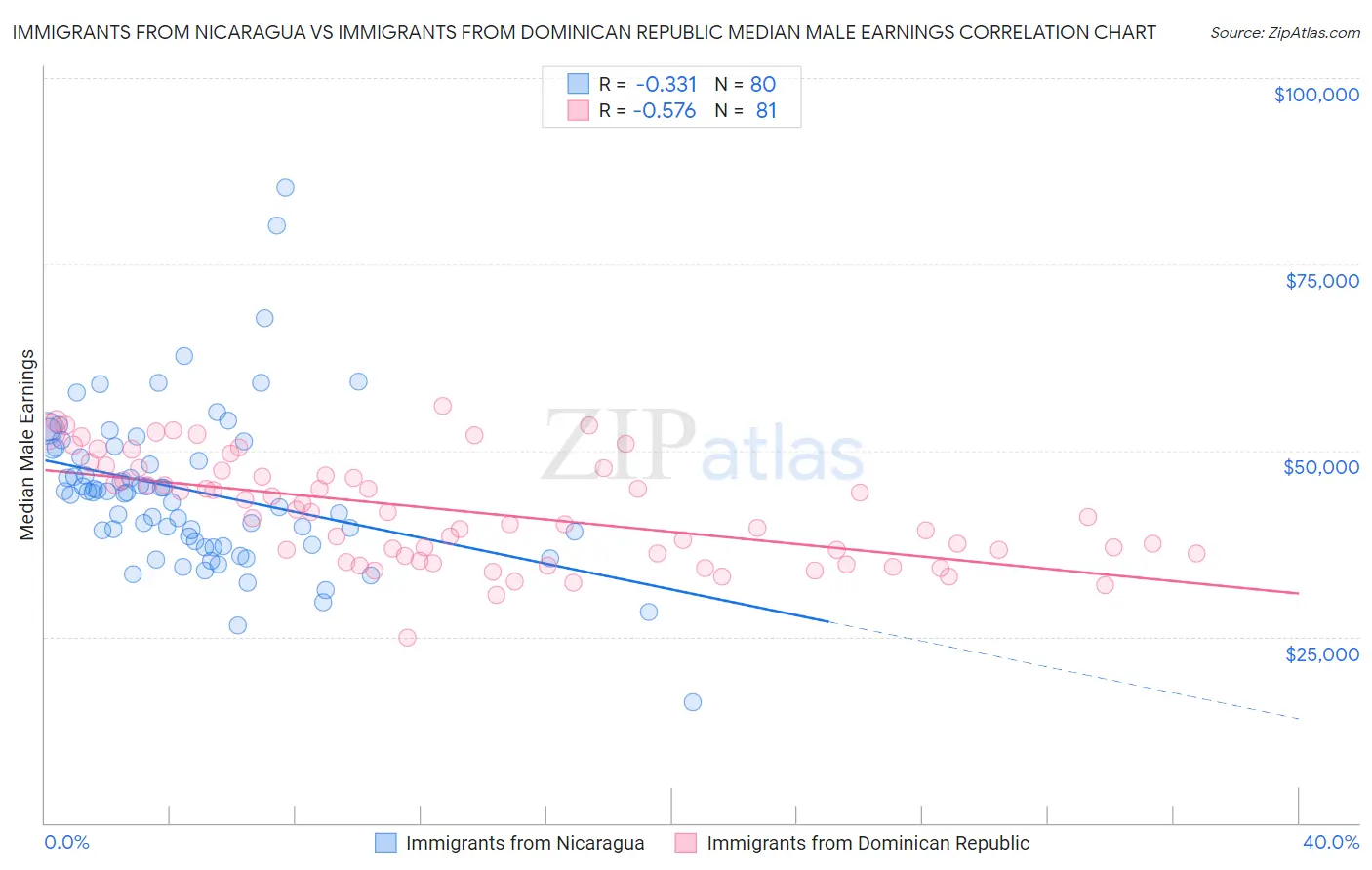 Immigrants from Nicaragua vs Immigrants from Dominican Republic Median Male Earnings