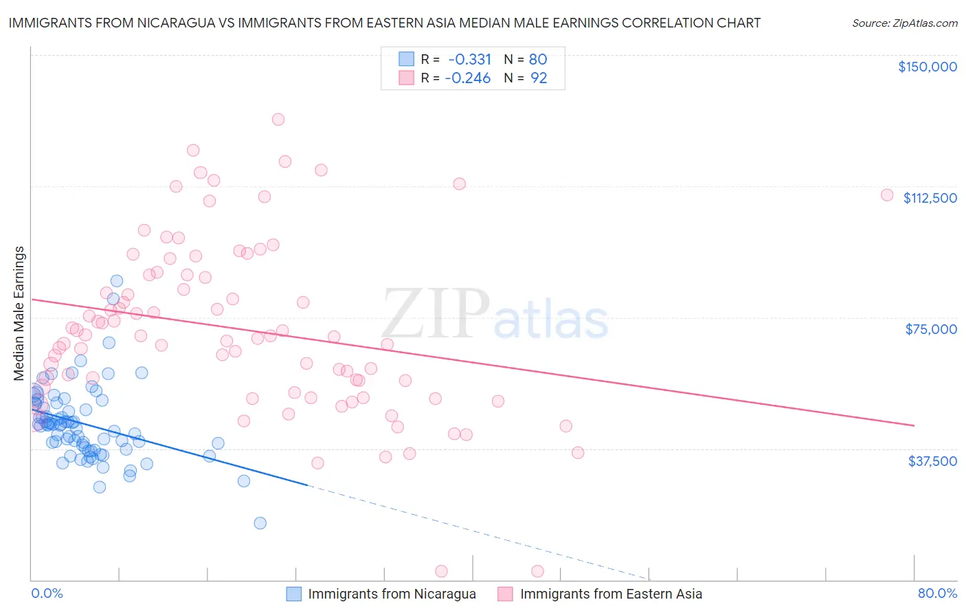 Immigrants from Nicaragua vs Immigrants from Eastern Asia Median Male Earnings